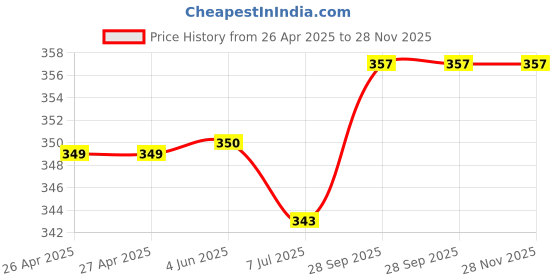 firstcry.com Babyhug Interlock Cotton Ankle Length Diaper Floral Print Pack of 3 - Purple Yellow & Pink babyhug Price History Graph from 26 Apr 2025 to 28 Nov 2025