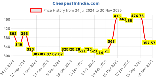firstcry.com Babyhug Interlock Cotton Ankle Length Diaper Pants Stripes & Bear Print Pack of 3 - Blue & Green babyhug Price History Graph from 24 Jul 2024 to 30 Nov 2025