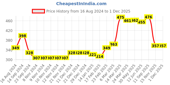 firstcry.com Babyhug Interlock Cotton Ankle Length Diaper Pants Stripes & Bear Print Pack of 3 - Blue & Green babyhug Price History Graph from 16 Aug 2024 to 30 Nov 2025