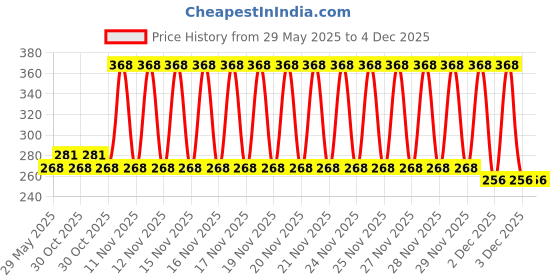 firstcry.com Babyhug Interlock Cotton Bibs Car Print Pack of 3 -Dark Blue babyhug Price History Graph from 29 May 2025 to 4 Dec 2025