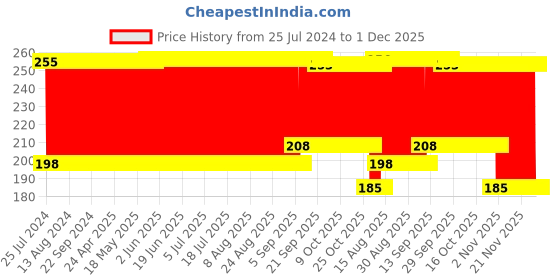 firstcry.com Babyhug Interlock Cotton Bibs Jungle Print Pack of 2 - Blue (Colour May Vary) babyhug Price History Graph from 25 Jul 2024 to 1 Dec 2025