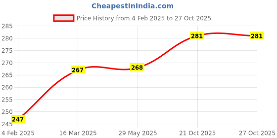 firstcry.com Babyhug Interlock Cotton Bibs Monkey Print Pack of 3 - Blue babyhug Price History Graph from 4 Feb 2025 to 27 Oct 2025