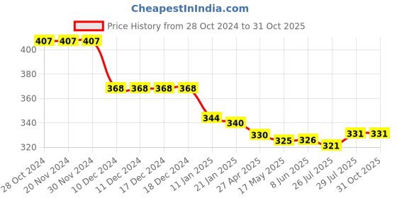 firstcry.com Babyhug Interlock Cotton Full Sleeves Footed Sleepsuit Birds & Floral Print - Pink babyhug Price History Graph from 28 Oct 2024 to 30 Oct 2025