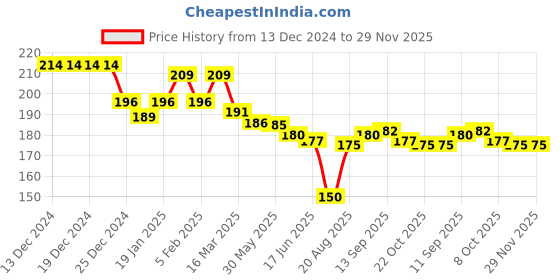 firstcry.com Babyhug Interlock Cotton Knit Beach & Stripe Printed Caps Pack Of 2 - Navy Blue & Yellow babyhug Price History Graph from 13 Dec 2024 to 28 Nov 2025