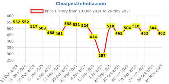 firstcry.com Babyhug Interlock Cotton Knit Bootie Leggings Floral Print Pack of 3 - Pink Yellow & White babyhug Price History Graph from 13 Dec 2024 to 26 Nov 2025