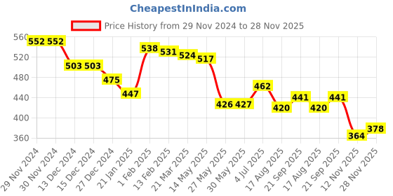 firstcry.com Babyhug Interlock Cotton Knit Bootie Leggings with Floral Print Pack of 3 - Dark Pink & Peach babyhug Price History Graph from 29 Nov 2024 to 28 Nov 2025