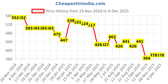 firstcry.com Babyhug Interlock Cotton Knit Bootie Leggings with Floral Print Pack of 3 - Dark Pink & Peach babyhug Price History Graph from 29 Nov 2024 to 6 Dec 2025
