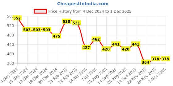 firstcry.com Babyhug Interlock Cotton Knit Bootie Leggings with Floral Print Pack of 3 - Dark Pink & Peach babyhug Price History Graph from 4 Dec 2024 to 30 Nov 2025