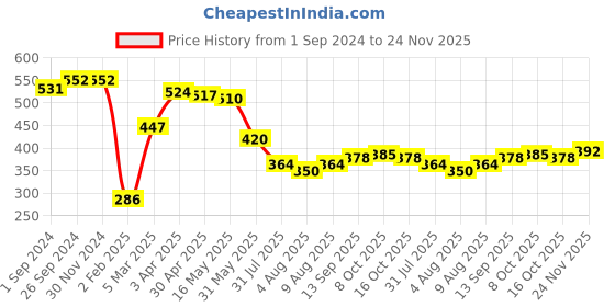 firstcry.com Babyhug Interlock Cotton Knit Bootie Leggings with Floral Print Pack of 3 - Multicolour babyhug Price History Graph from 1 Sep 2024 to 24 Nov 2025