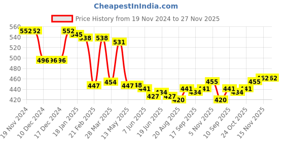 firstcry.com Babyhug Interlock Cotton Knit Bootie Leggings with Floral Print Pack of 3 - Pink & Aqua Blue babyhug Price History Graph from 19 Nov 2024 to 27 Nov 2025
