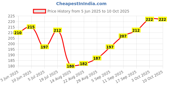 firstcry.com Babyhug Interlock Cotton Knit Cap Mittens And Booties Animal Design - White babyhug Price History Graph from 5 Jun 2025 to 10 Oct 2025