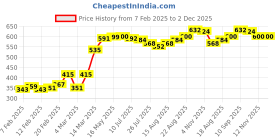 firstcry.com Babyhug Interlock Cotton Knit Dungaree with Full Sleeves Inner Tee Floral Print - Multicolour babyhug Price History Graph from 7 Feb 2025 to 2 Dec 2025