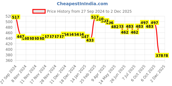 firstcry.com Babyhug Interlock  Cotton Knit Footed Bootie Leggings Butterfly & Dot Print Pack of 3 - Pink & White babyhug Price History Graph from 27 Sep 2024 to 2 Dec 2025
