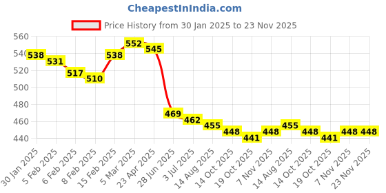 firstcry.com Babyhug Interlock Cotton Knit Footed Bootie Leggings Floral Print Pack of 3 - Red Yellow White babyhug Price History Graph from 30 Jan 2025 to 22 Nov 2025