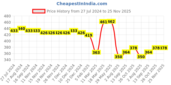 firstcry.com Babyhug Interlock  Cotton Knit Footed Bootie Leggings Striped & Animal Print Pack of 3 - Blue  & Grey babyhug Price History Graph from 27 Jul 2024 to 25 Nov 2025