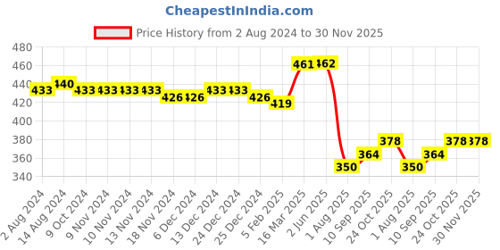 firstcry.com Babyhug Interlock Cotton Knit Footed Bootie Leggings Striped & Animal Print Pack of 3 - Blue & Grey babyhug Price History Graph from 2 Aug 2024 to 30 Nov 2025