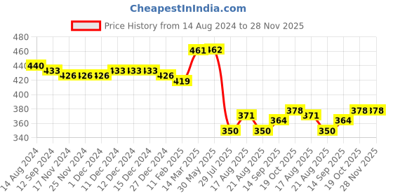 firstcry.com Babyhug Interlock Cotton Knit Footed Bootie Leggings Striped & Animal Print Pack of 3 - Blue & Grey babyhug Price History Graph from 14 Aug 2024 to 27 Nov 2025