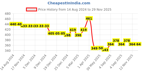 firstcry.com Babyhug Interlock Cotton Knit Footed Bootie Leggings Striped & Animal Print Pack of 3 - Multicolour babyhug Price History Graph from 14 Aug 2024 to 29 Nov 2025