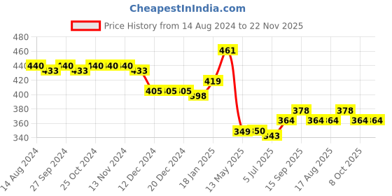 firstcry.com Babyhug Interlock Cotton Knit Footed Bootie Leggings Striped & Animal Print Pack of 3 - Multicolour babyhug Price History Graph from 14 Aug 2024 to 22 Nov 2025