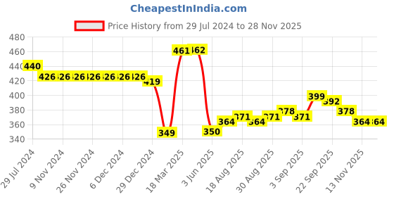 firstcry.com Babyhug Interlock Cotton Knit Footed Bootie Leggings Striped & Crocodile Print Pack of 3 -Multicolour babyhug Price History Graph from 29 Jul 2024 to 27 Nov 2025