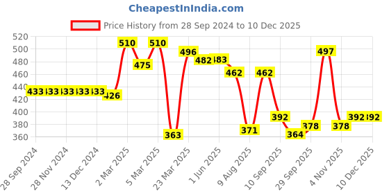 firstcry.com Babyhug Interlock  Cotton Knit Footed Bootie Leggings Striped Giraffe & Lion  Print Pack of 3 - Blue White & Orange babyhug Price History Graph from 28 Sep 2024 to 10 Dec 2025