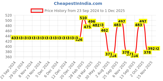 firstcry.com Babyhug Interlock  Cotton Knit Footed Bootie Leggings Striped Giraffe & Lion  Print Pack of 3 - Blue White & Orange babyhug Price History Graph from 23 Sep 2024 to 30 Nov 2025