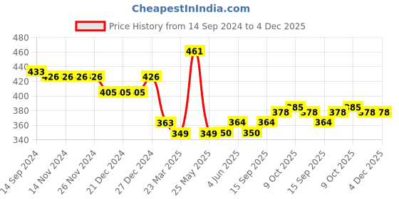 firstcry.com Babyhug Interlock Cotton Knit Footed Bootie Leggings Stripes & Giraffe Print Pack of 3 - Multicolour babyhug Price History Graph from 14 Sep 2024 to 4 Dec 2025