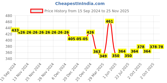 firstcry.com Babyhug Interlock Cotton Knit Footed Bootie Leggings Stripes & Giraffe Print Pack of 3 - Multicolour babyhug Price History Graph from 15 Sep 2024 to 25 Nov 2025