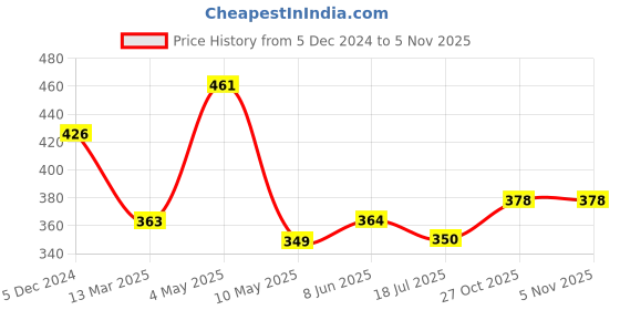 firstcry.com Babyhug Interlock Cotton Knit Footed Bootie Leggings Stripes & Giraffe Print Pack of 3 - Multicolour babyhug Price History Graph from 5 Dec 2024 to 5 Nov 2025
