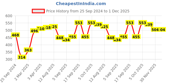 firstcry.com Babyhug Interlock Cotton Knit Footed Bootie Pants Stripes & Big Cat Print - Yellow Green & Grey babyhug Price History Graph from 25 Sep 2024 to 30 Nov 2025