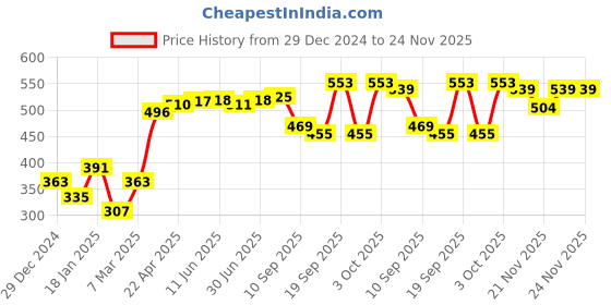 firstcry.com Babyhug Interlock Cotton Knit Footed Bootie Pants Stripes & Big Cat Print - Yellow Green & Grey babyhug Price History Graph from 29 Dec 2024 to 24 Nov 2025