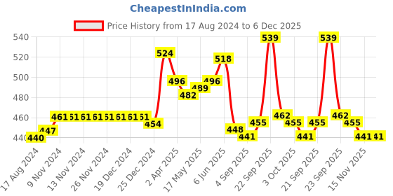 firstcry.com Babyhug Interlock Cotton Knit Full Length Diaper Leggings Floral Print Pack of 3 - Multicolour babyhug Price History Graph from 17 Aug 2024 to 5 Dec 2025