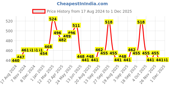 firstcry.com Babyhug Interlock Cotton Knit Full Length Diaper Leggings Floral Print Pack of 3 - Multicolour babyhug Price History Graph from 17 Aug 2024 to 1 Dec 2025