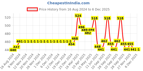 firstcry.com Babyhug Interlock Cotton Knit Full Length Diaper Leggings Floral Print Pack of 3 - Multicolour babyhug Price History Graph from 16 Aug 2024 to 6 Dec 2025