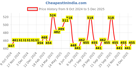 firstcry.com Babyhug Interlock Cotton Knit Full Length Diaper Leggings Floral Print Pack of 3 - Multicolour babyhug Price History Graph from 9 Oct 2024 to 5 Dec 2025