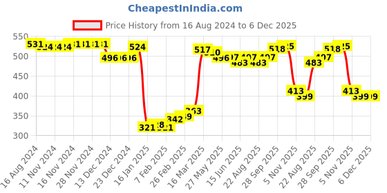 firstcry.com Babyhug Interlock Cotton Knit Full Length Diaper Leggings Solid Dot Floral Print Pack Of 3- Pink Purple & White babyhug Price History Graph from 16 Aug 2024 to 5 Dec 2025