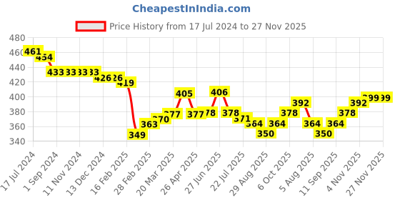 firstcry.com Babyhug Interlock Cotton Knit Full Length Diaper Leggings Solid Polka Dot & Fruit Print Pack Of 3- Pink Multicolor babyhug Price History Graph from 17 Jul 2024 to 27 Nov 2025