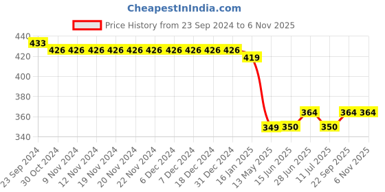 firstcry.com Babyhug Interlock Cotton Knit Full Length Diaper Leggings Striped & Leaf Print Pack of 3 - Multicolour babyhug Price History Graph from 23 Sep 2024 to 3 Nov 2025