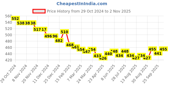 firstcry.com Babyhug Interlock Cotton Knit Full Length Diaper Leggings with Floral & Polka Dots Print Pack of 3 - Multicolour babyhug Price History Graph from 29 Oct 2024 to 2 Nov 2025