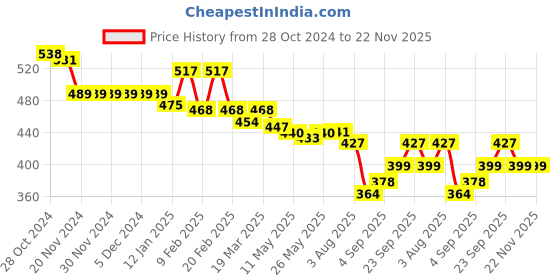 firstcry.com Babyhug Interlock Cotton Knit Full Length Diaper Leggings with Floral & Polka Dots Print Pack of 3 - Multicolour babyhug Price History Graph from 28 Oct 2024 to 21 Nov 2025