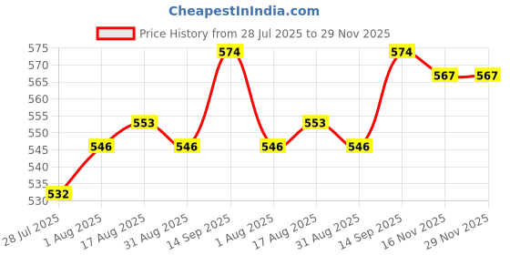 firstcry.com Babyhug Interlock Cotton Knit Full Length Diaper Leggings With Polka Dots & Fruits Print Pack Of 3 - Navy Blue Orange & White babyhug Price History Graph from 28 Jul 2025 to 29 Nov 2025