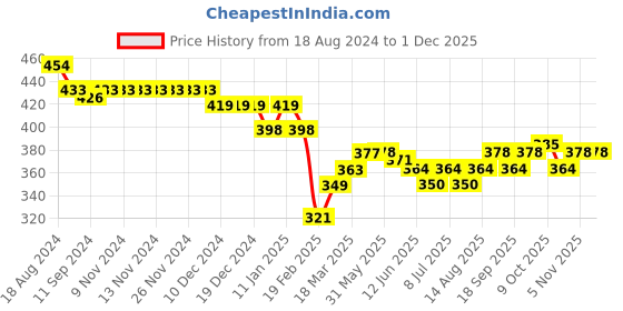 firstcry.com Babyhug Interlock Cotton Knit Full Length Diaper Pants Lion Print Pack of 3 - Multicolor babyhug Price History Graph from 18 Aug 2024 to 30 Nov 2025