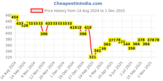 firstcry.com Babyhug Interlock Cotton Knit Full Length Diaper Pants Lion Print Pack of 3 - Multicolor babyhug Price History Graph from 14 Aug 2024 to 29 Nov 2025