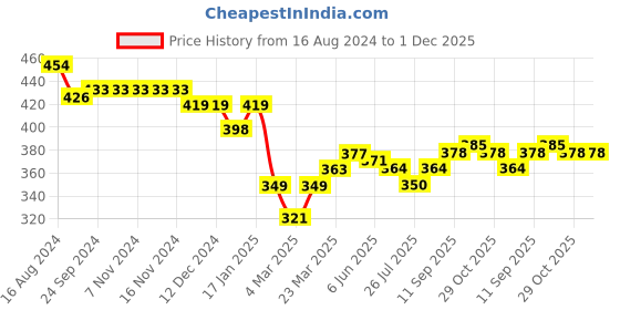firstcry.com Babyhug Interlock Cotton Knit Full Length Diaper Pants Lion Print Pack of 3 - Multicolor babyhug Price History Graph from 16 Aug 2024 to 1 Dec 2025