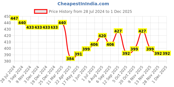 firstcry.com Babyhug Interlock Cotton Knit Full Length Diaper Pants Pack of 3 Floral & Butterfly Print- Multicolour babyhug Price History Graph from 28 Jul 2024 to 30 Nov 2025