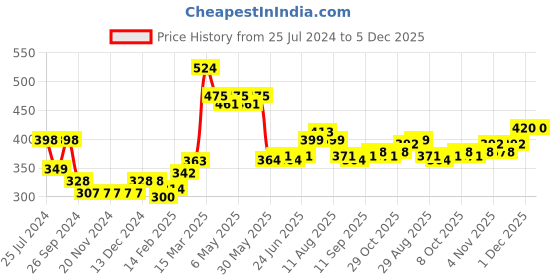 firstcry.com Babyhug Interlock Cotton Knit Full Length Diaper Pants Space Print Pack of 3 - Orange White & Blue babyhug Price History Graph from 25 Jul 2024 to 4 Dec 2025