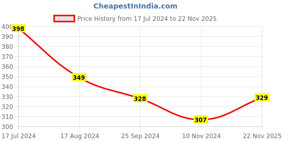 firstcry.com Babyhug Interlock Cotton Knit Full Length Diaper Pants Space Print Pack of 3 - Orange White & Blue babyhug Price History Graph from 17 Jul 2024 to 22 Nov 2025