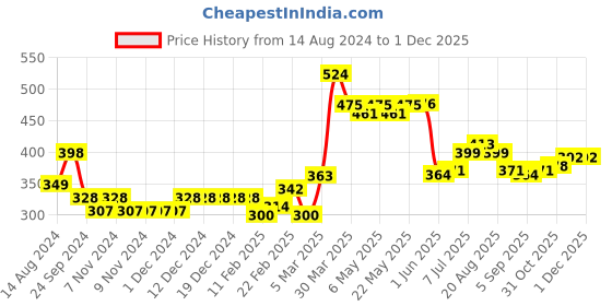 firstcry.com Babyhug Interlock Cotton Knit Full Length Diaper Pants Space Print Pack of 3 - Orange White & Blue babyhug Price History Graph from 14 Aug 2024 to 29 Nov 2025