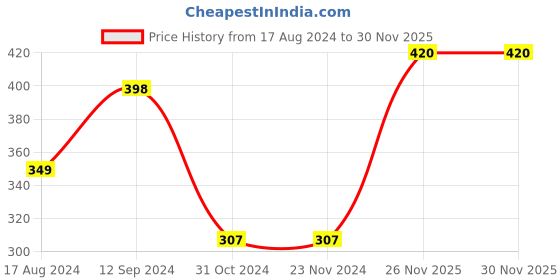firstcry.com Babyhug Interlock Cotton Knit Full Length Diaper Pants Space Print Pack of 3 - Orange White & Blue babyhug Price History Graph from 17 Aug 2024 to 26 Nov 2025