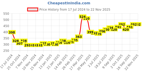 firstcry.com Babyhug Interlock Cotton Knit Full Length Diaper Pants Space Shuttle Print Pack of 3 - Navy Turquoise & Orange babyhug Price History Graph from 17 Jul 2024 to 22 Nov 2025
